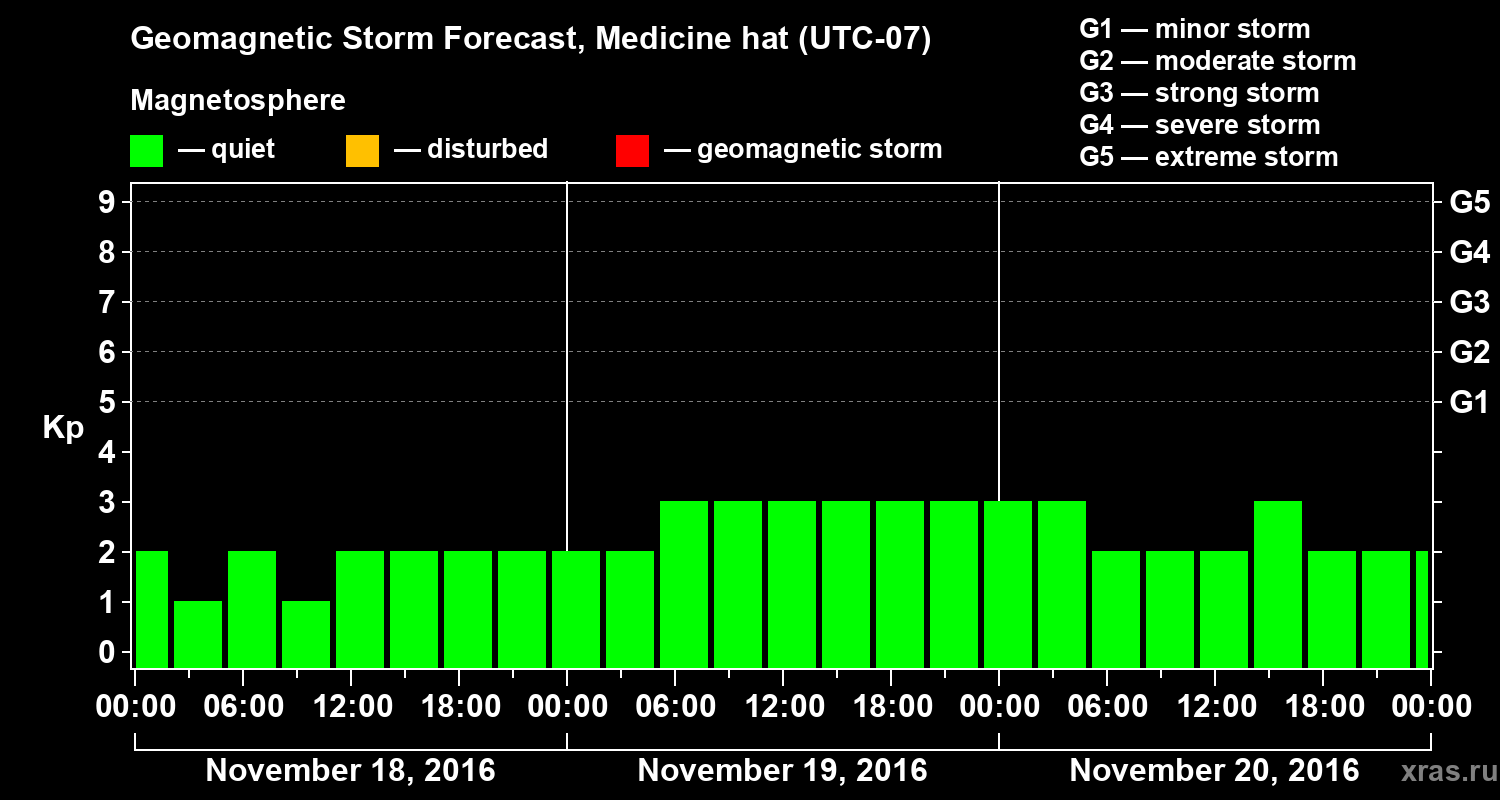 Forecast of the geomagnetic index Kp