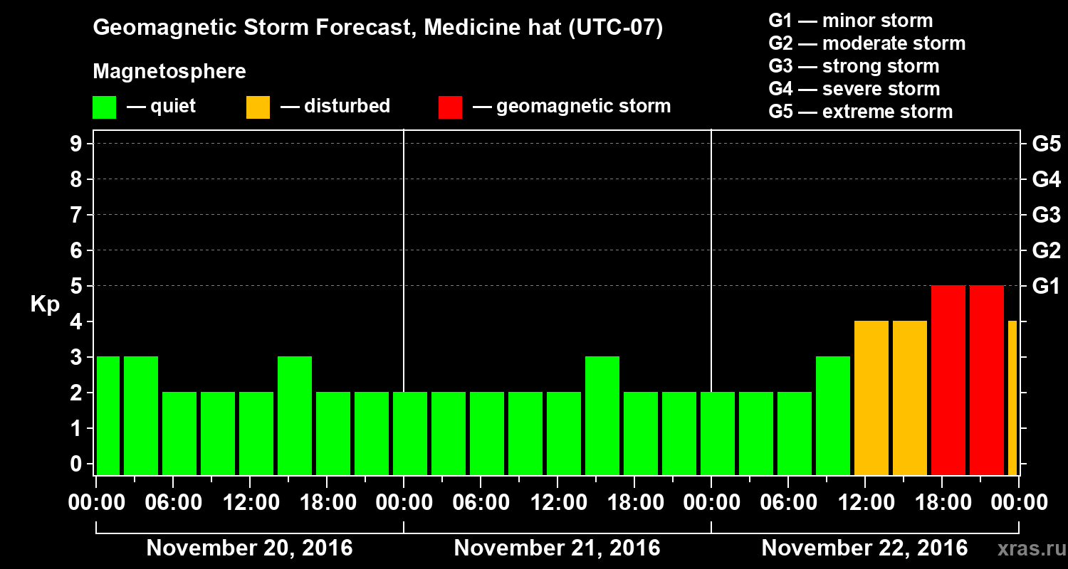 Forecast of the geomagnetic index Kp