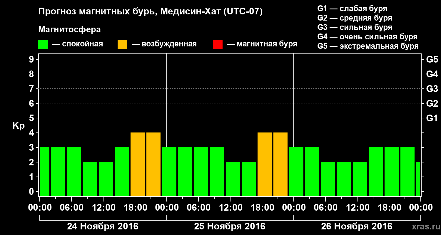 Прогноз геомагнитного индекса Kp