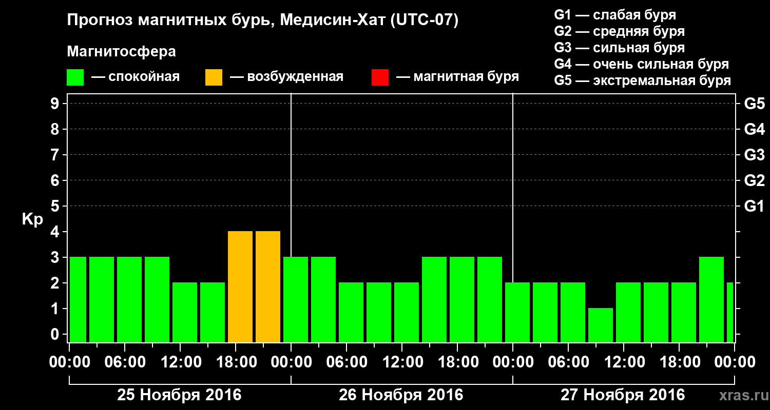 Прогноз геомагнитного индекса Kp