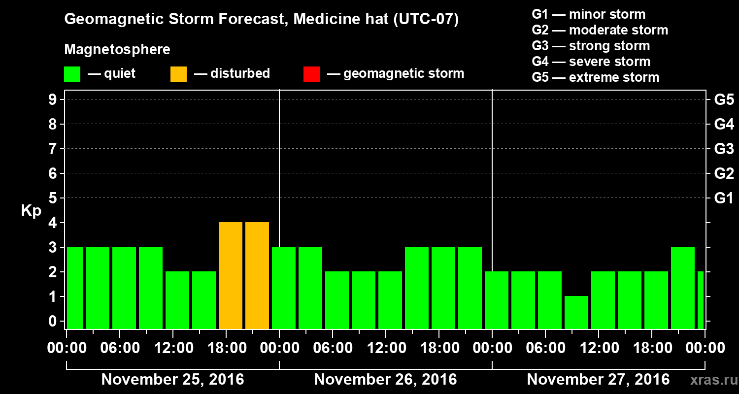 Forecast of the geomagnetic index Kp