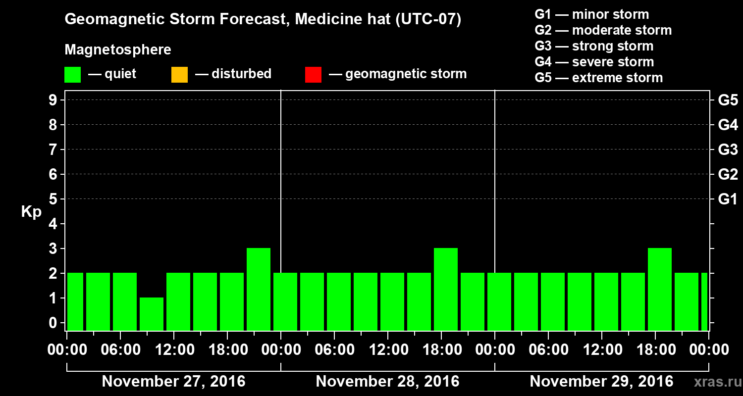 Forecast of the geomagnetic index Kp