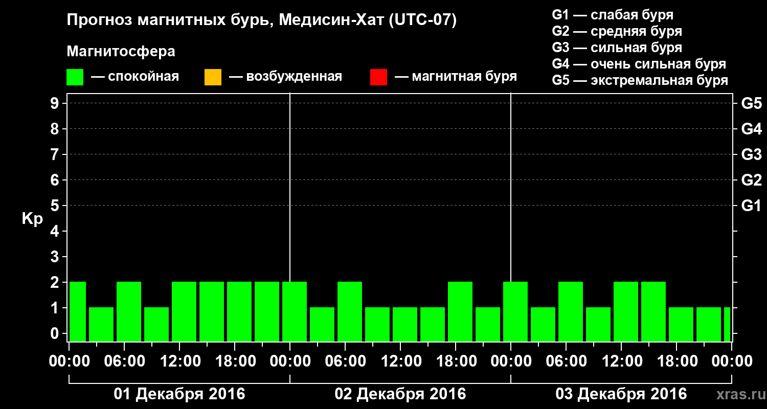 Прогноз геомагнитного индекса Kp