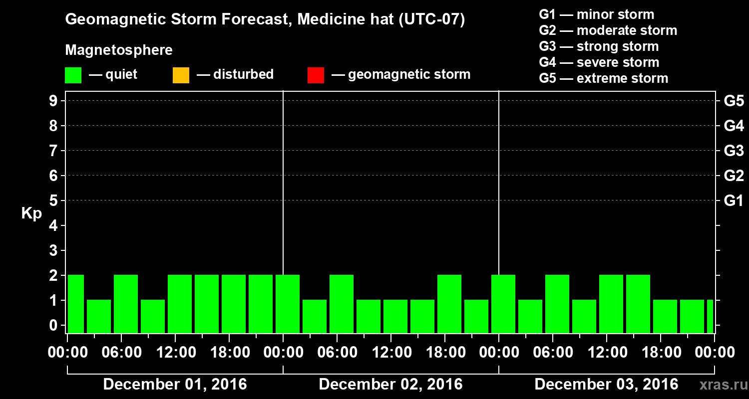 Forecast of the geomagnetic index Kp