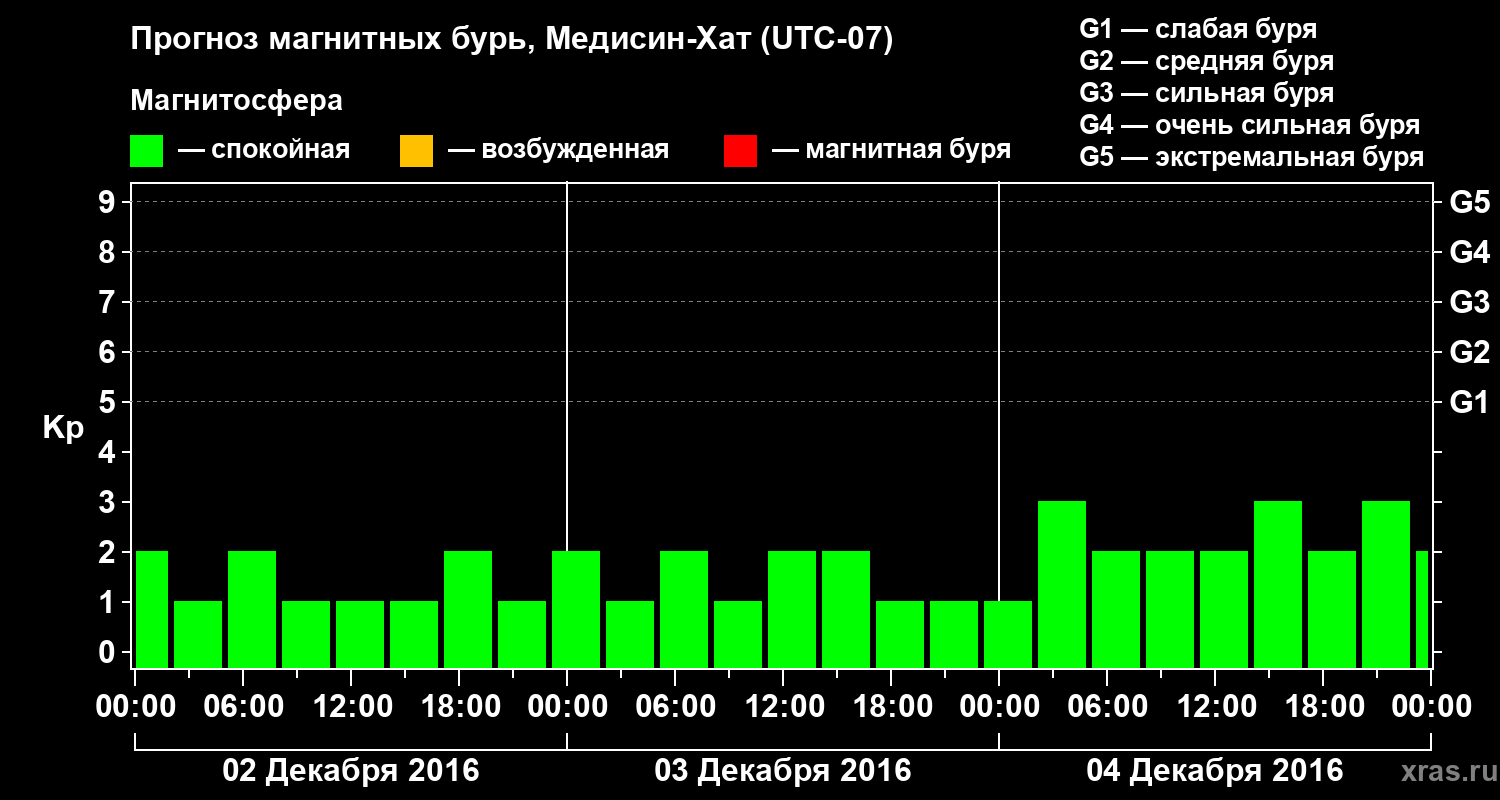Прогноз геомагнитного индекса Kp