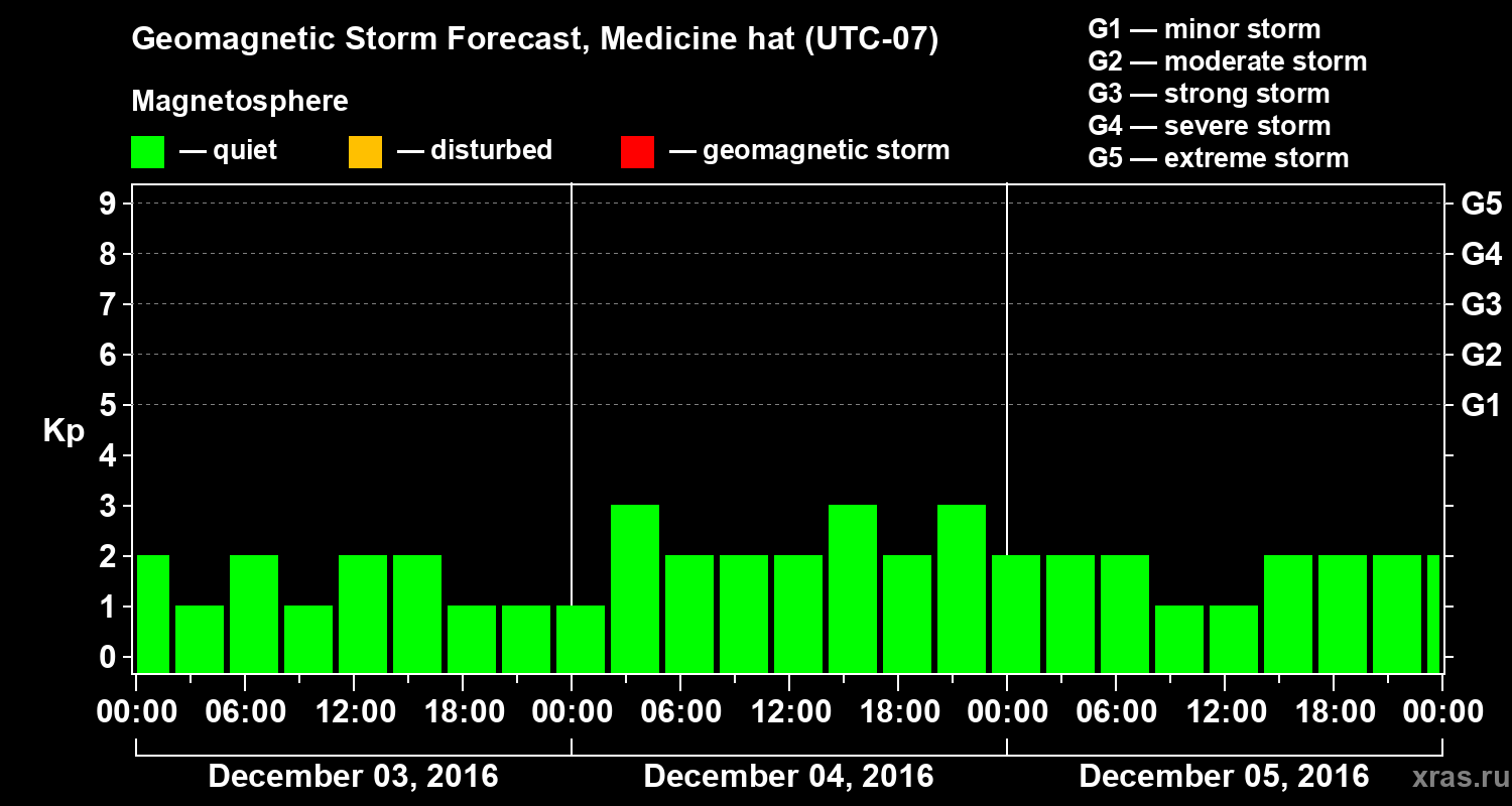 Forecast of the geomagnetic index Kp