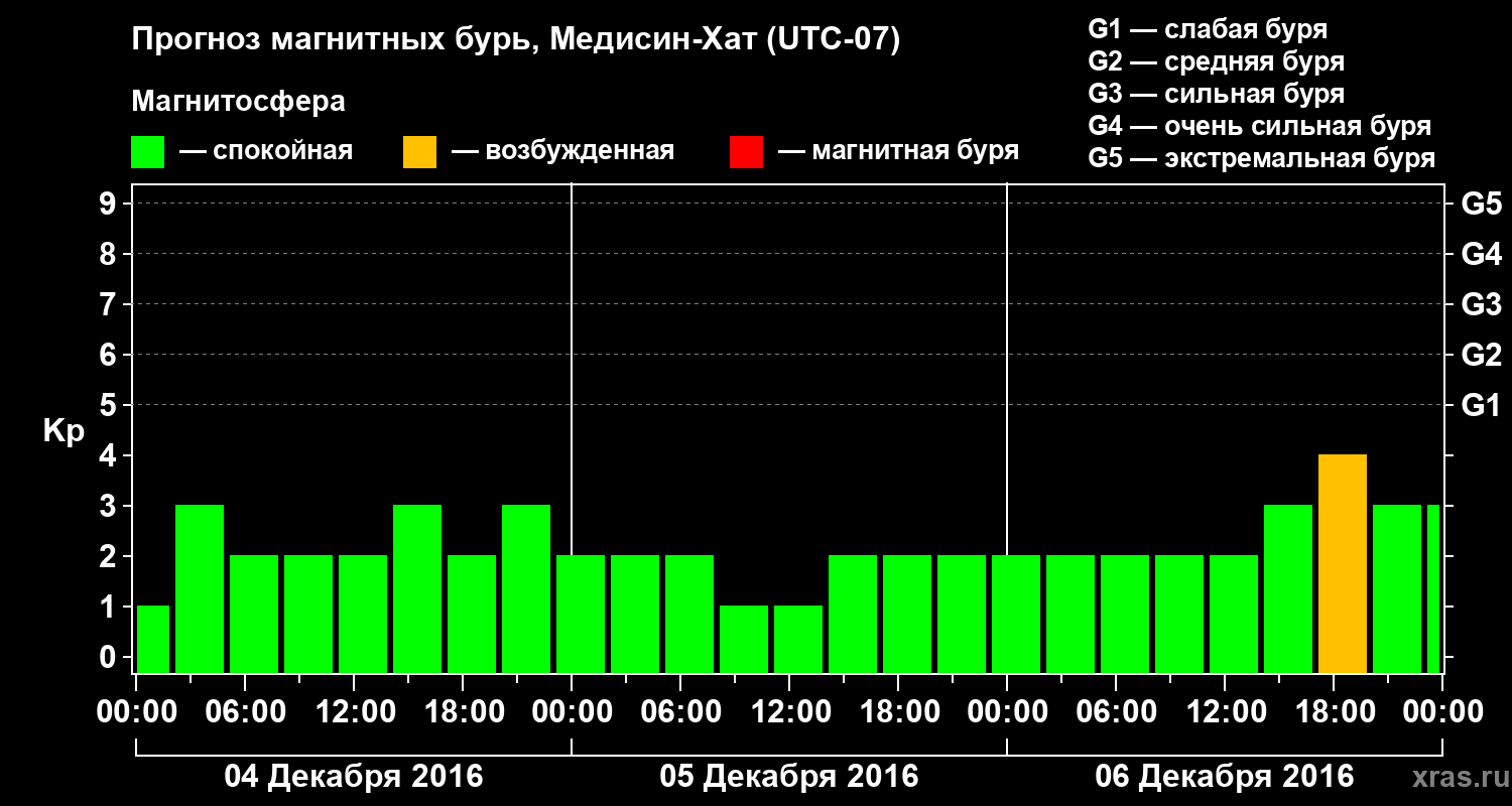 Прогноз геомагнитного индекса Kp