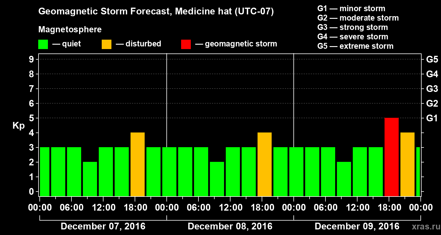Forecast of the geomagnetic index Kp