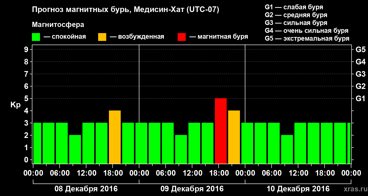 Прогноз геомагнитного индекса Kp