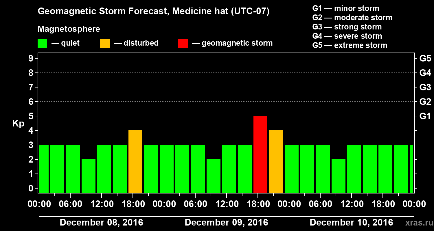 Forecast of the geomagnetic index Kp