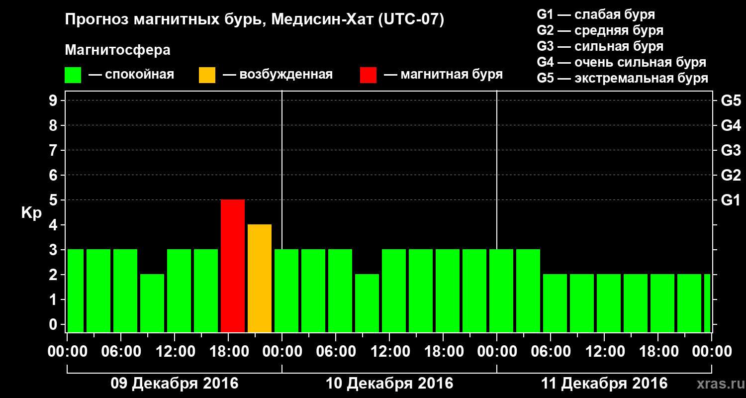 Прогноз геомагнитного индекса Kp