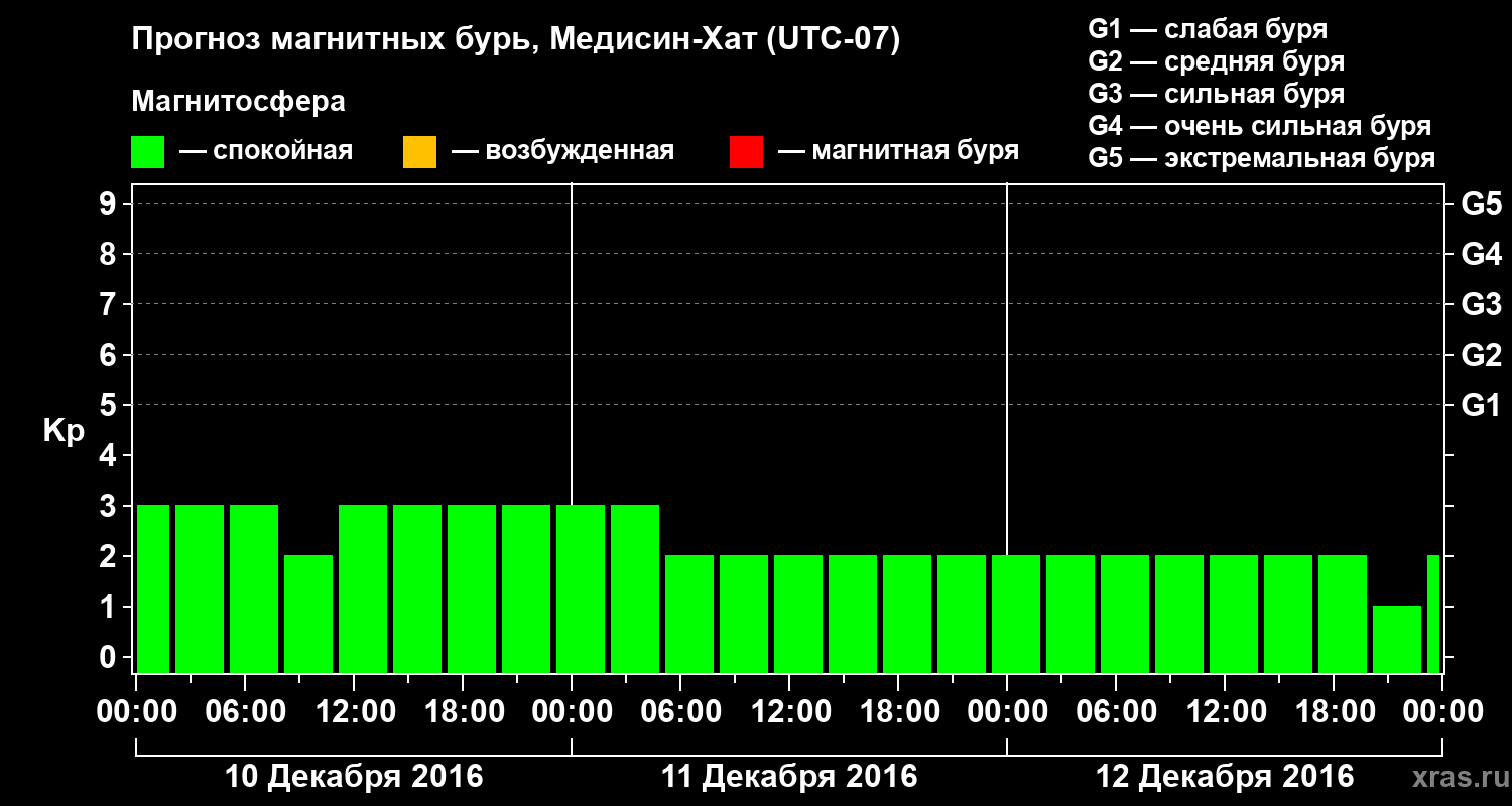 Прогноз геомагнитного индекса Kp