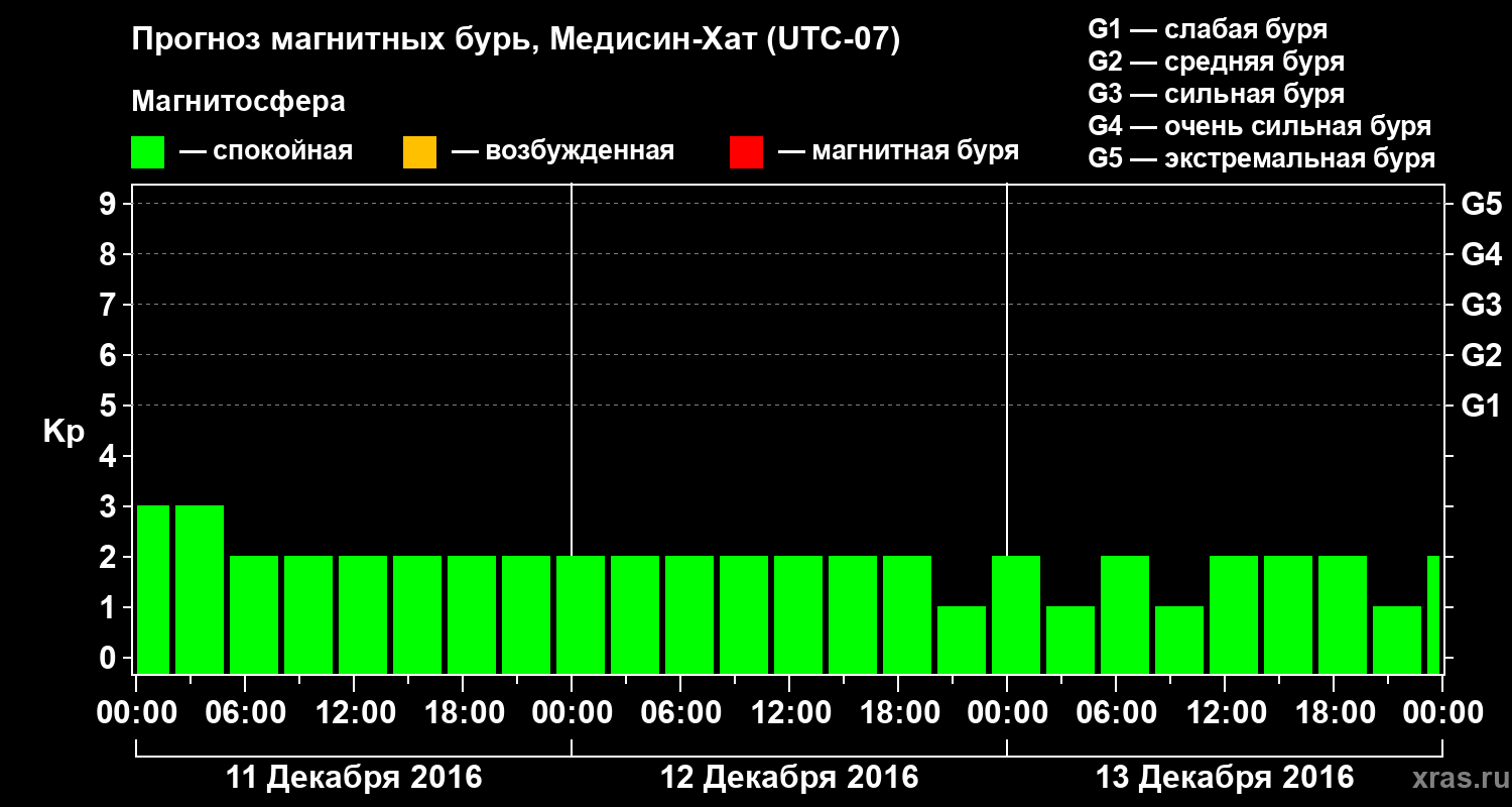 Прогноз геомагнитного индекса Kp
