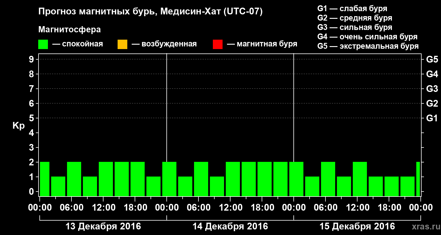 Прогноз геомагнитного индекса Kp