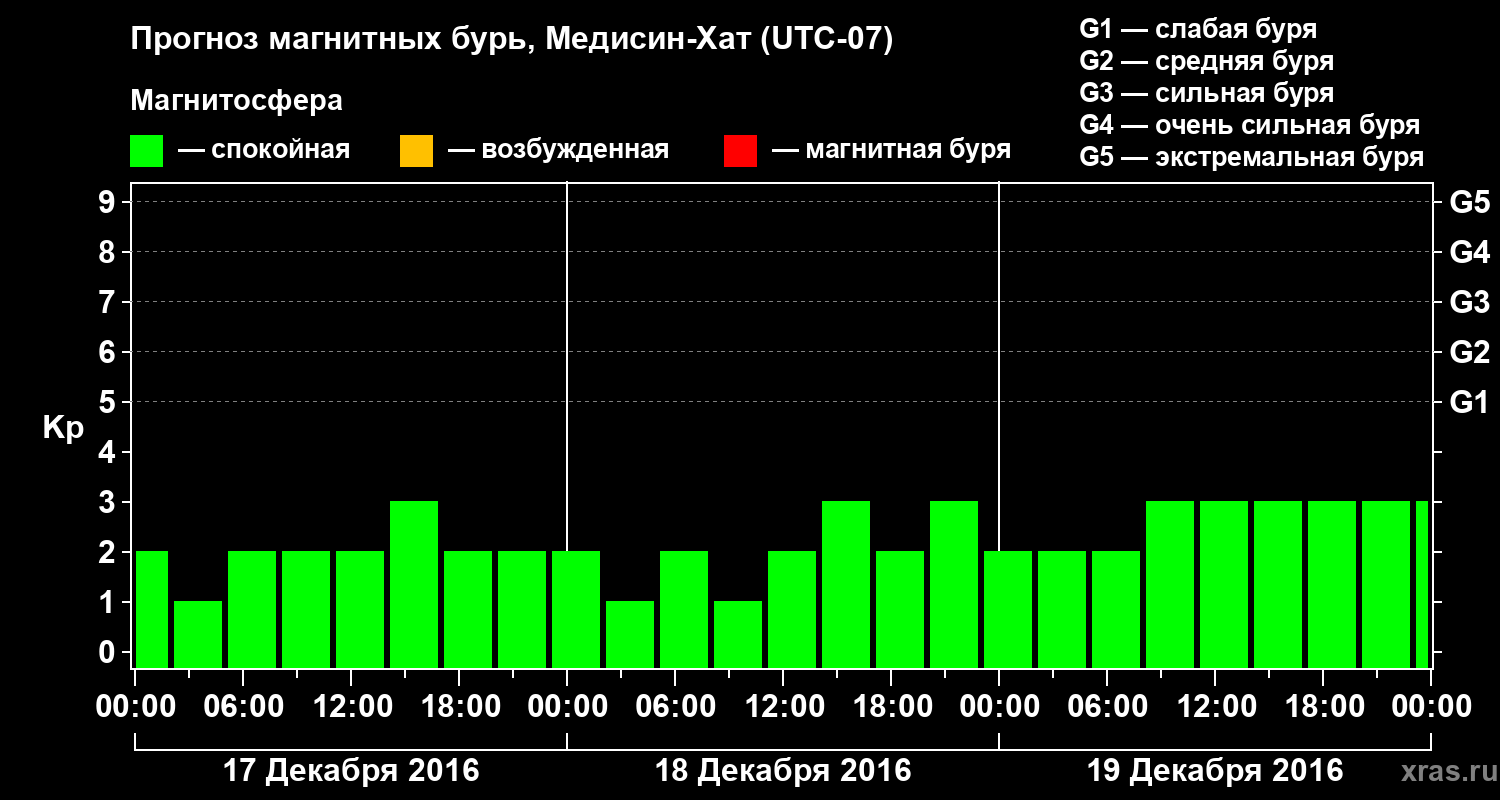 Прогноз геомагнитного индекса Kp