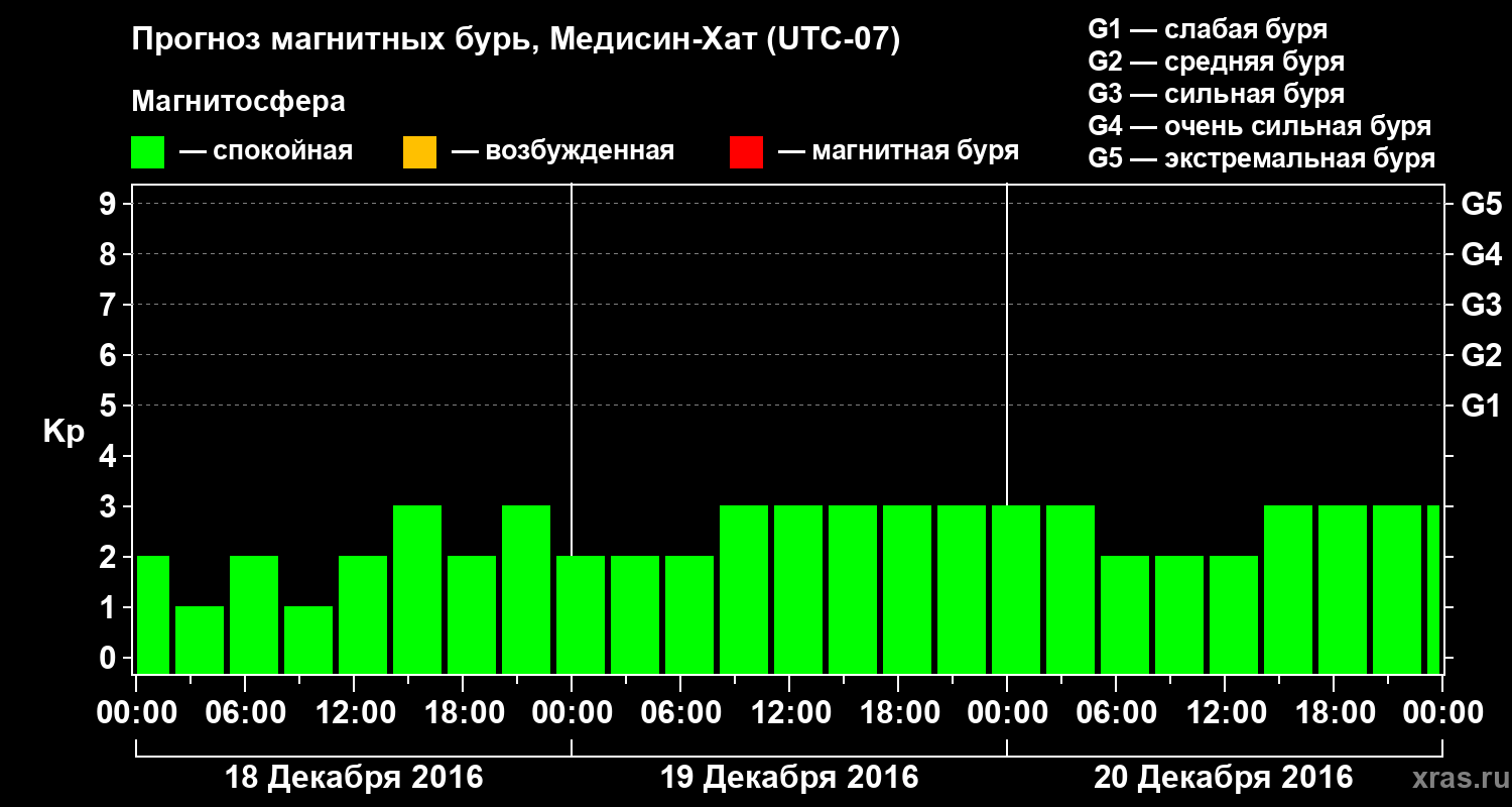 Прогноз геомагнитного индекса Kp