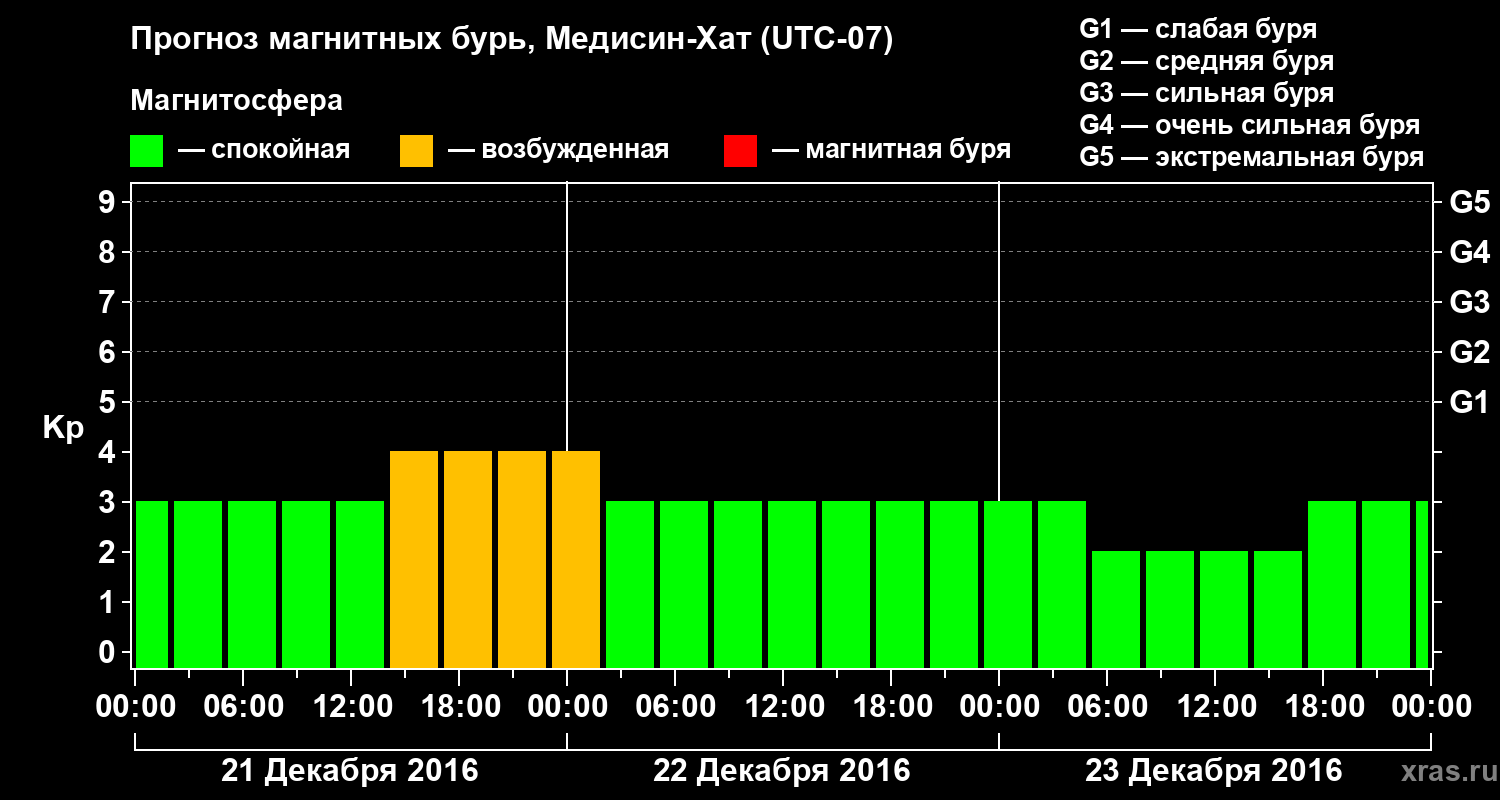 Прогноз геомагнитного индекса Kp