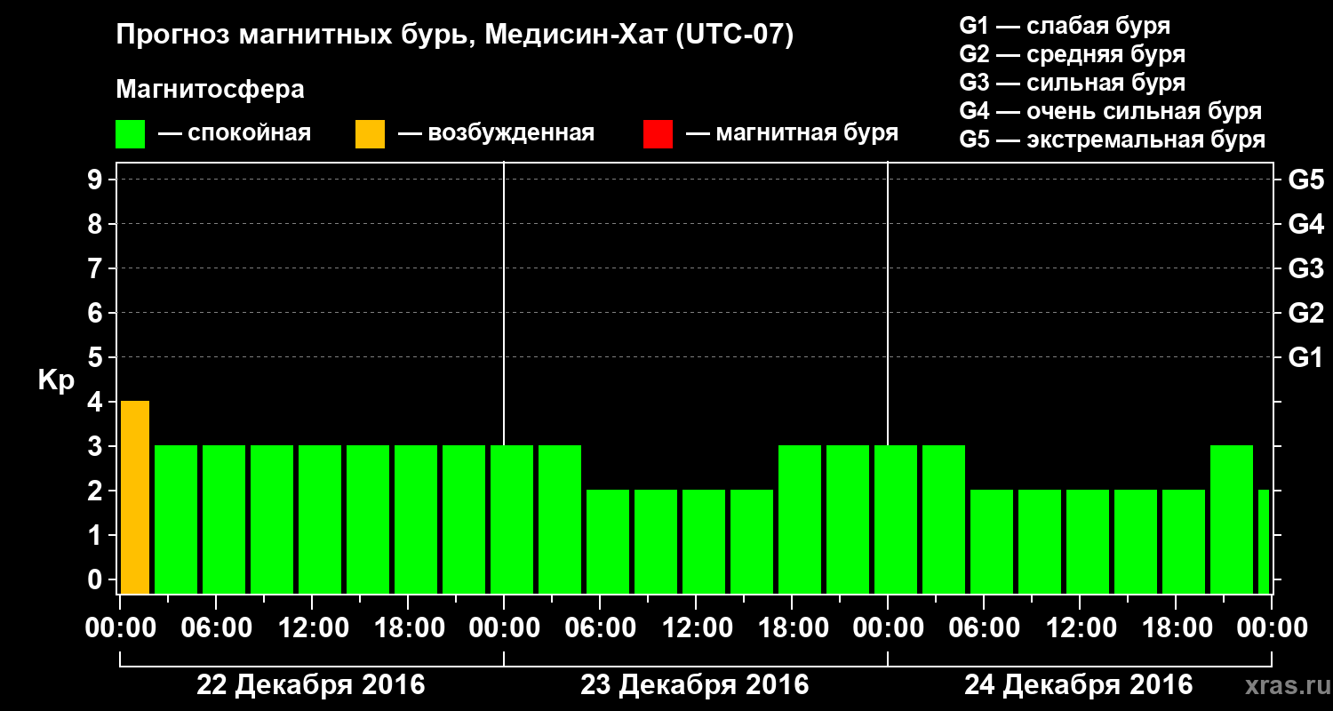 Прогноз геомагнитного индекса Kp