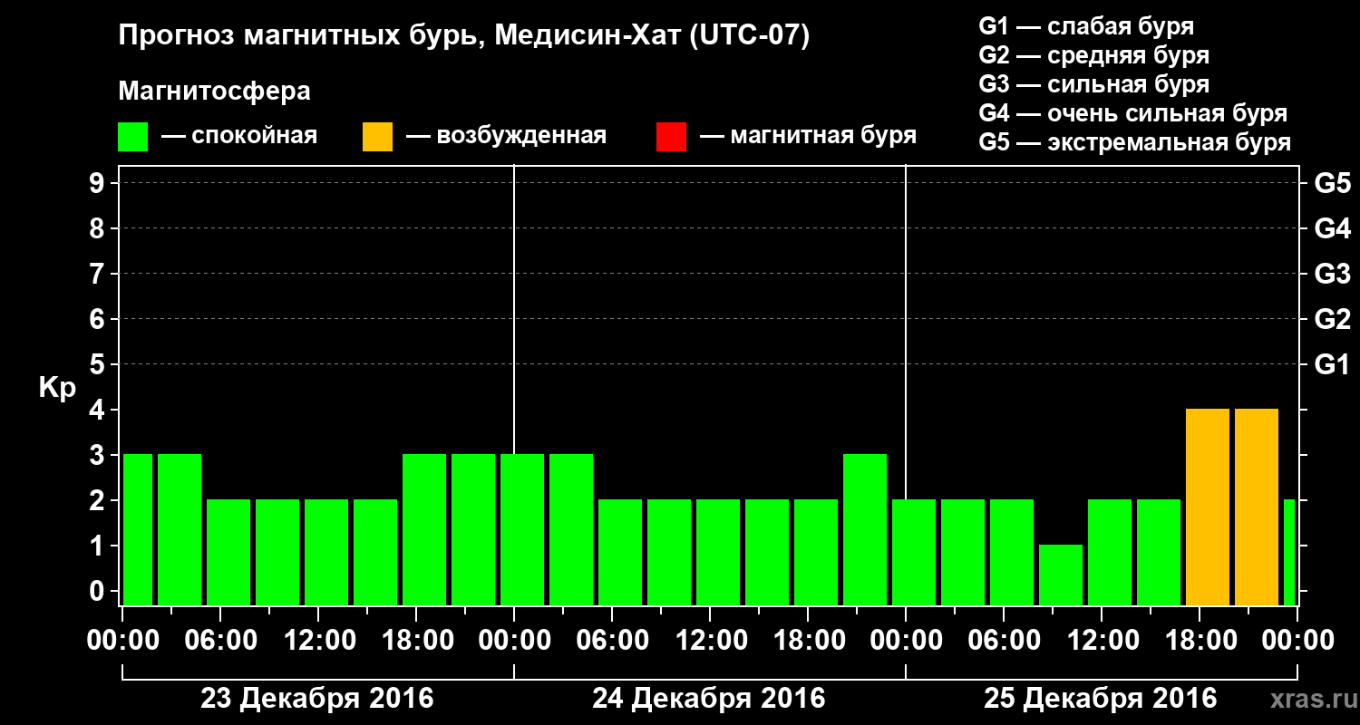 Прогноз геомагнитного индекса Kp