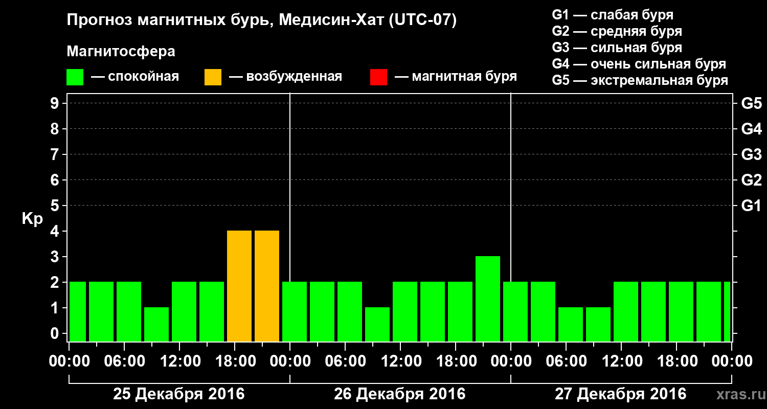 Прогноз геомагнитного индекса Kp