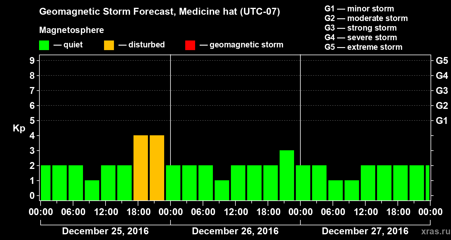 Forecast of the geomagnetic index Kp