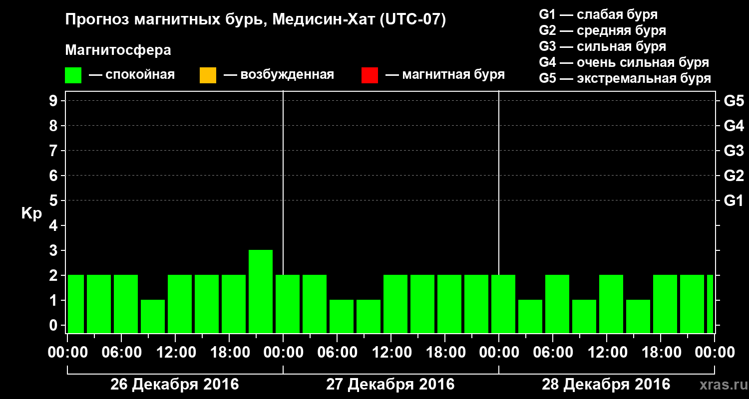 Прогноз геомагнитного индекса Kp