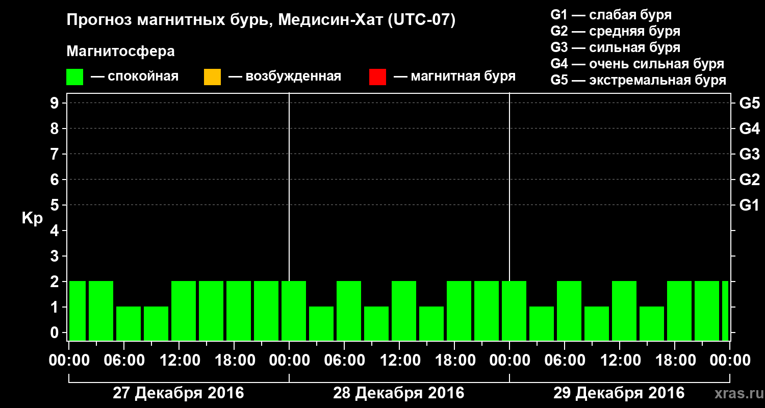 Прогноз геомагнитного индекса Kp