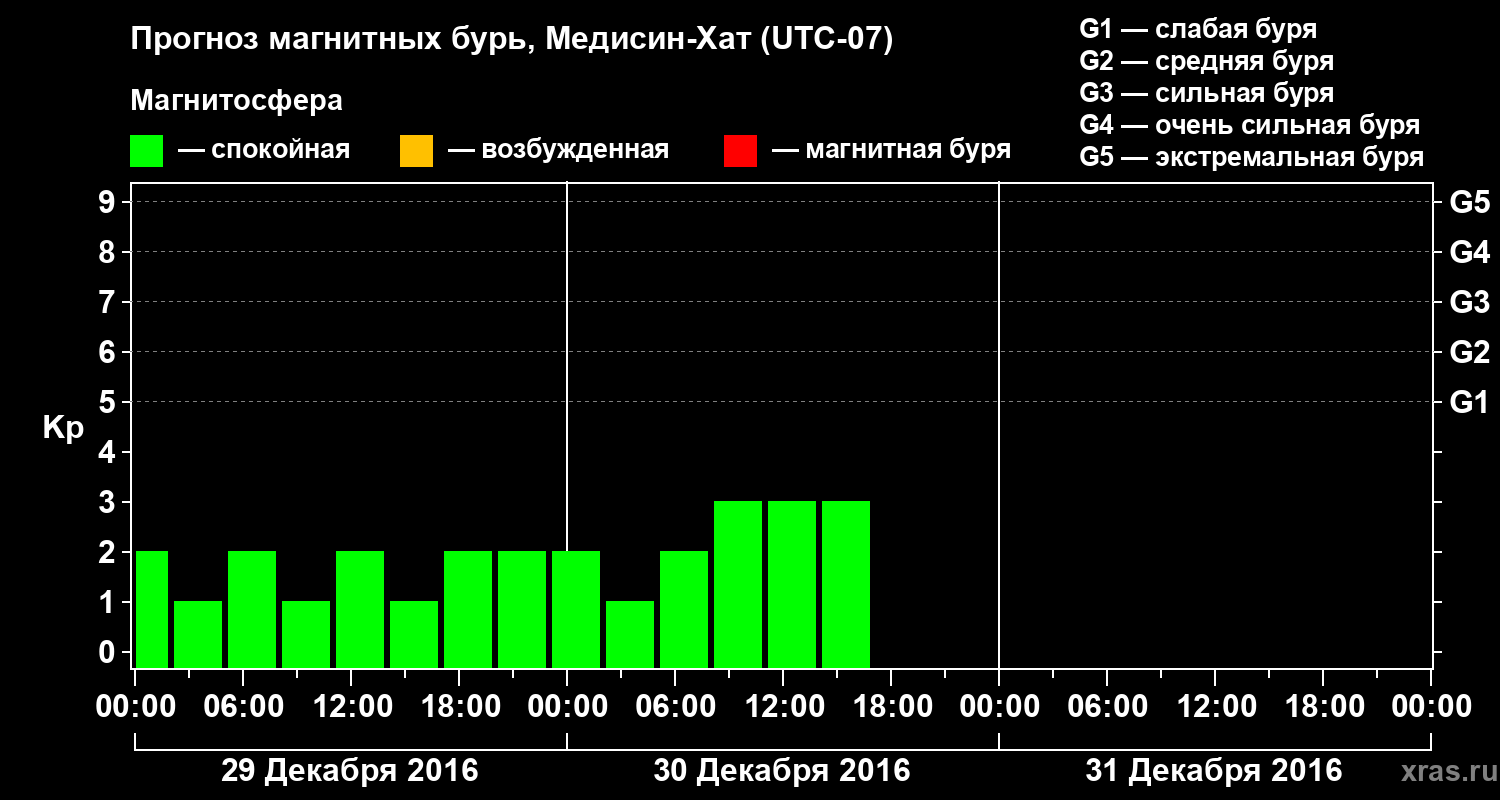 Прогноз геомагнитного индекса Kp