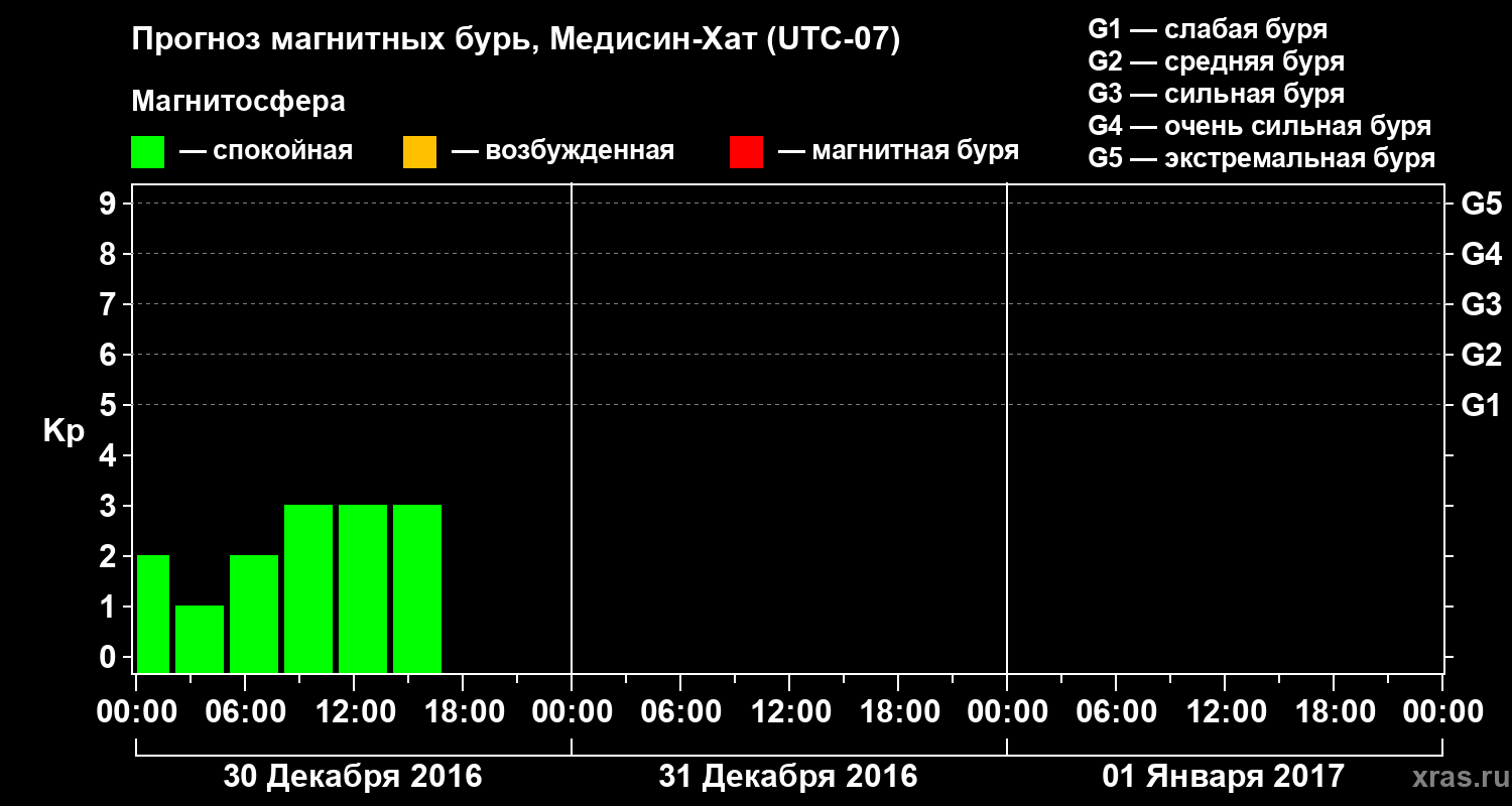 Прогноз геомагнитного индекса Kp
