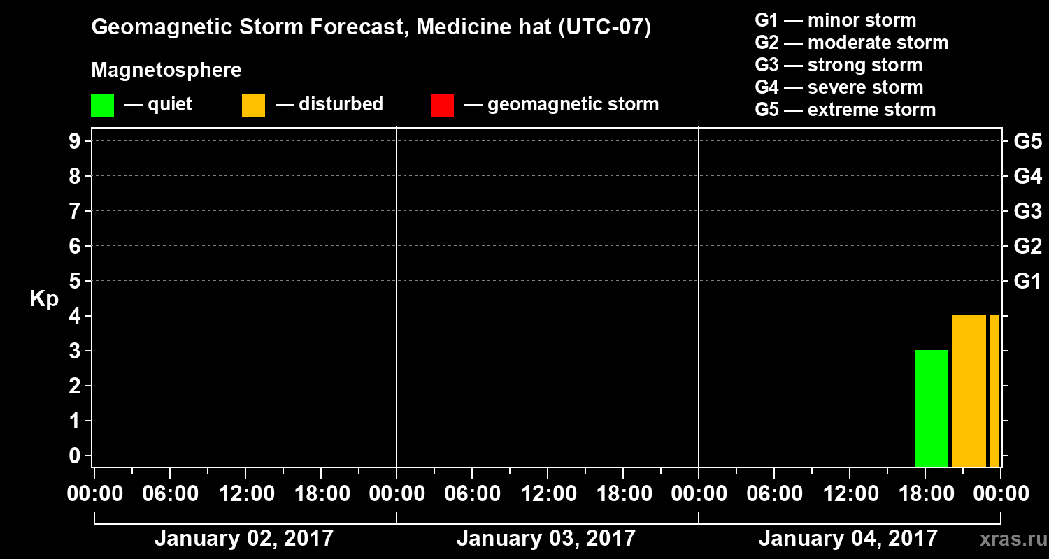 Forecast of the geomagnetic index Kp