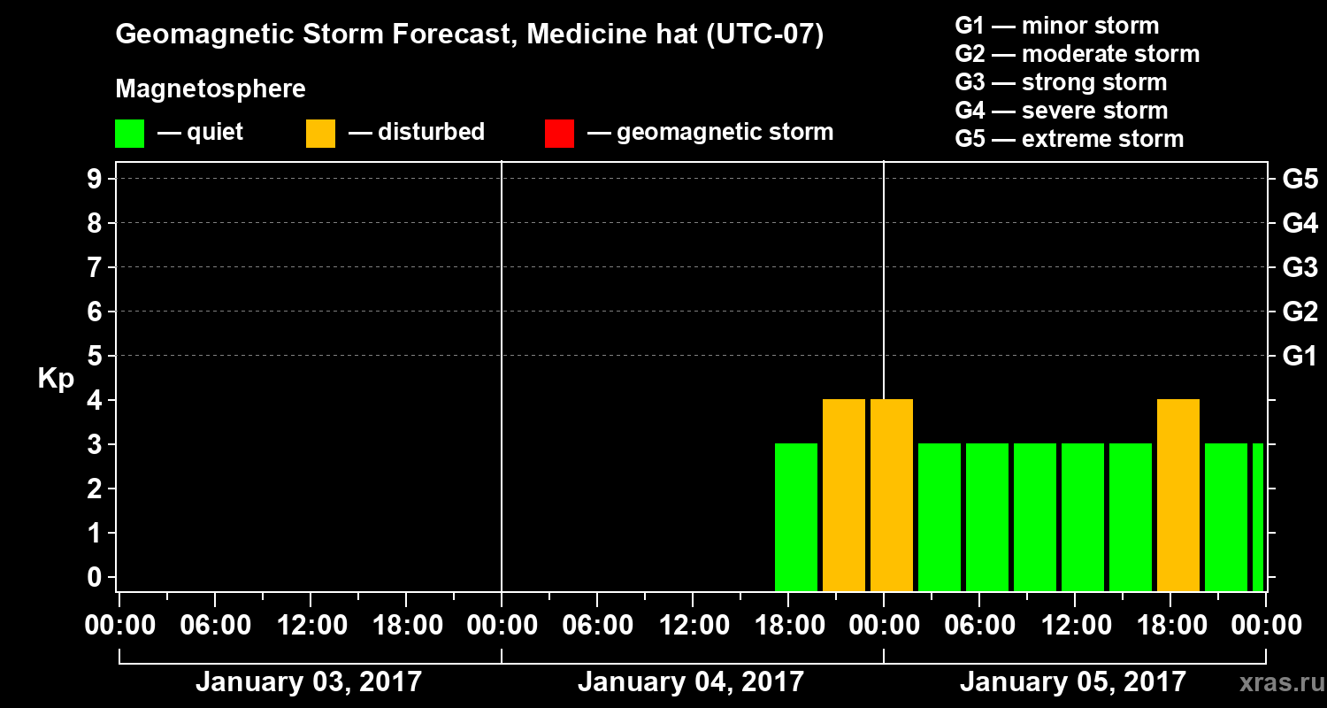 Forecast of the geomagnetic index Kp