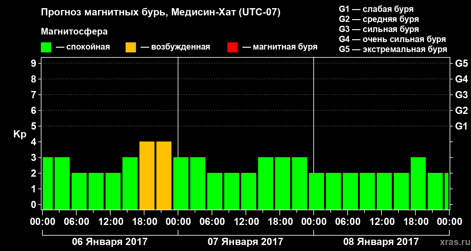Прогноз геомагнитного индекса&nbsp;Kp