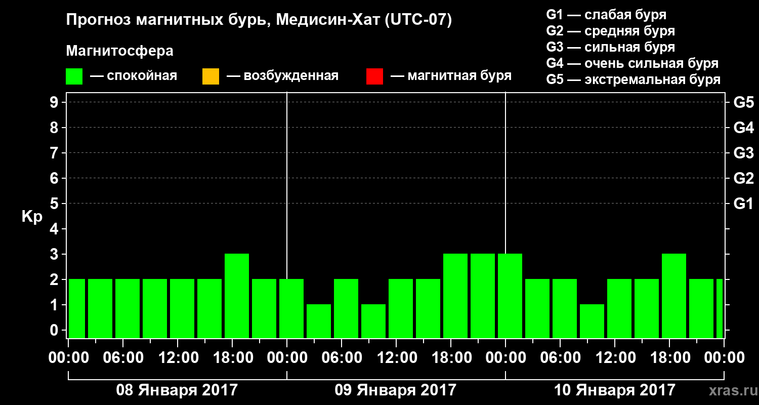 Прогноз геомагнитного индекса&nbsp;Kp