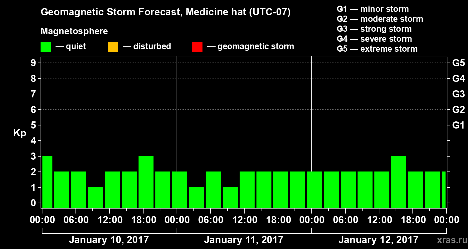 Forecast of the geomagnetic index Kp