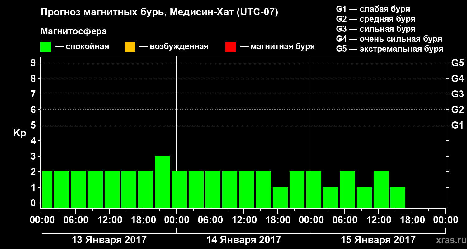 Прогноз геомагнитного индекса&nbsp;Kp