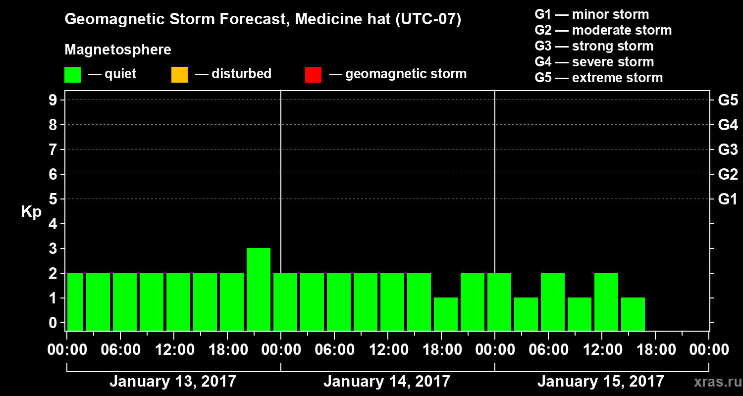 Forecast of the geomagnetic index Kp