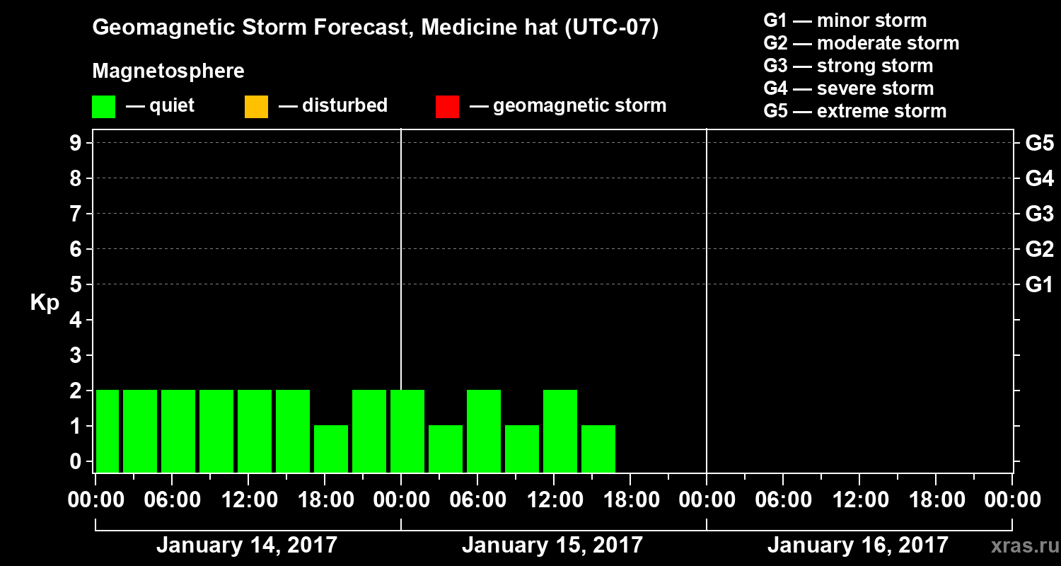 Forecast of the geomagnetic index Kp
