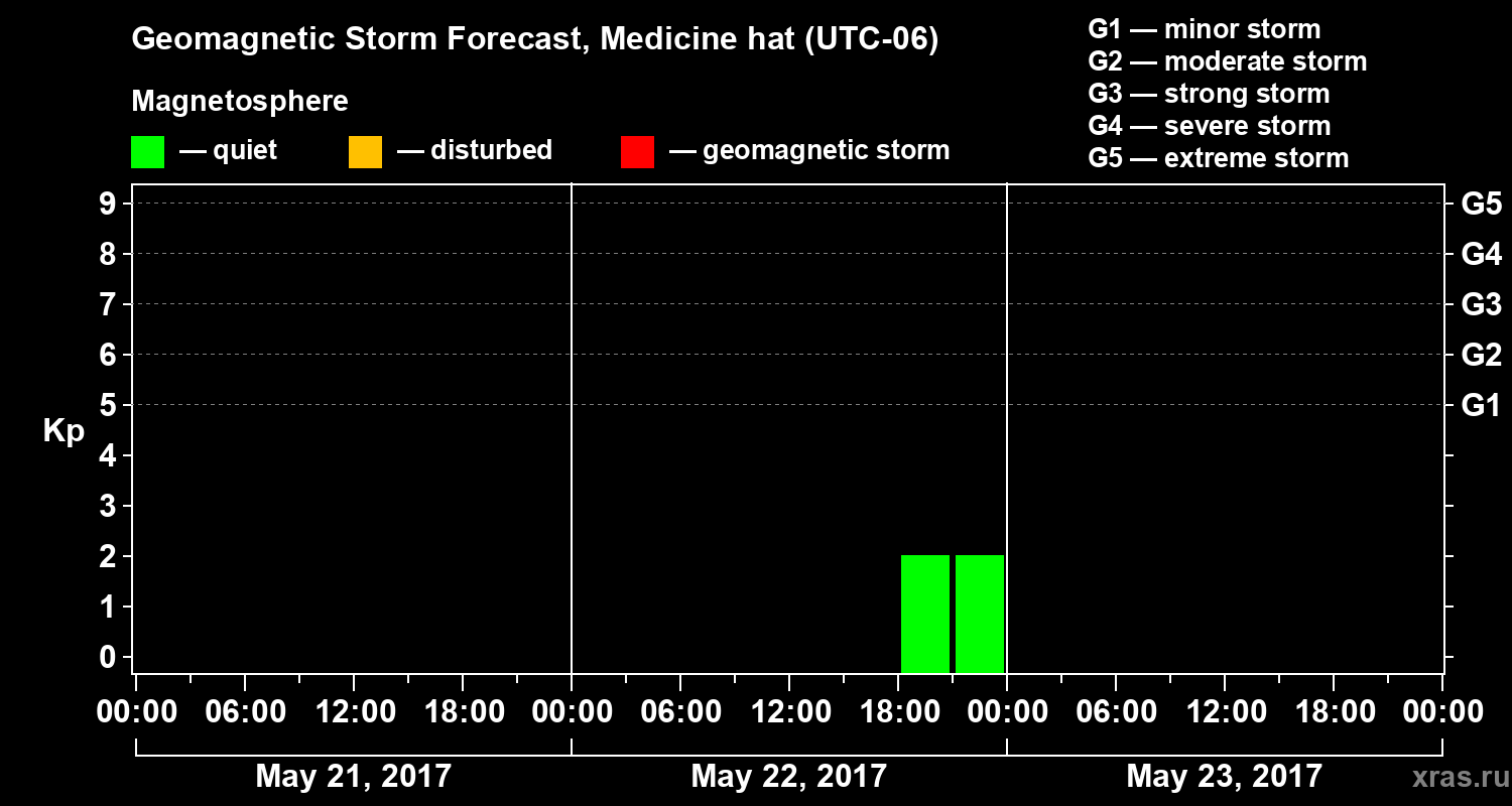 Forecast of the geomagnetic index Kp