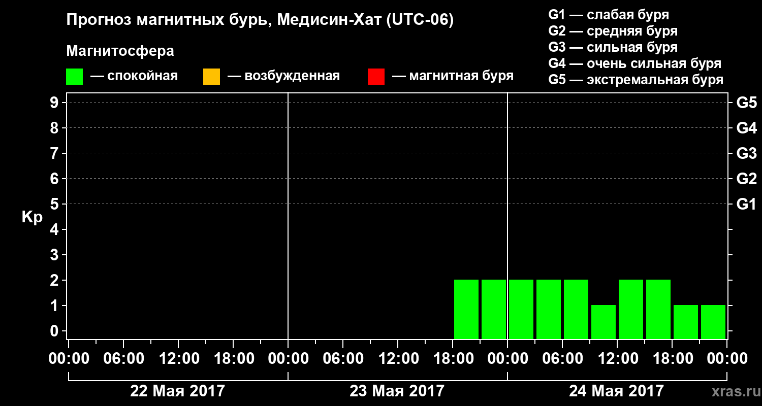 Прогноз геомагнитного индекса Kp