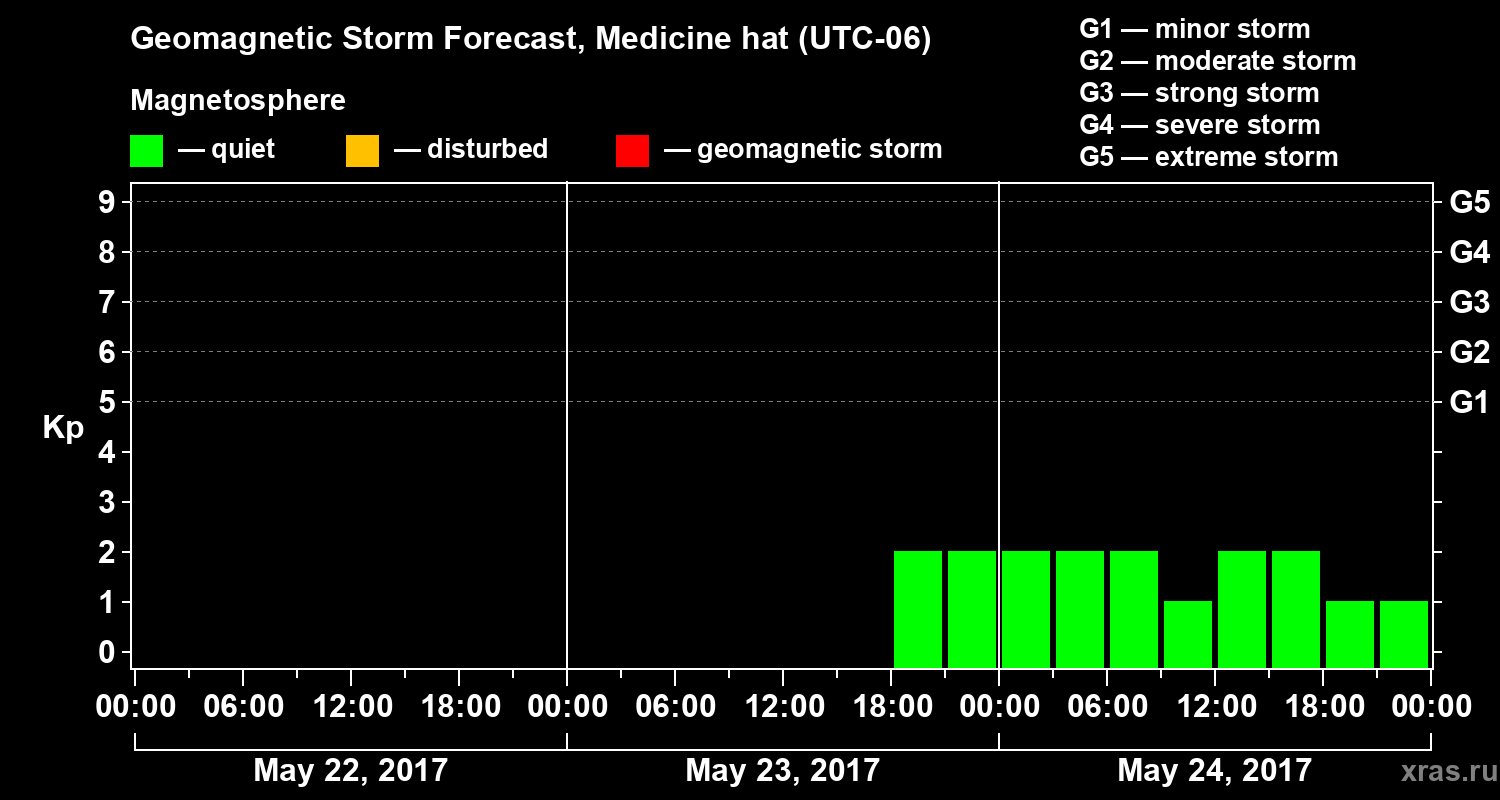 Forecast of the geomagnetic index Kp