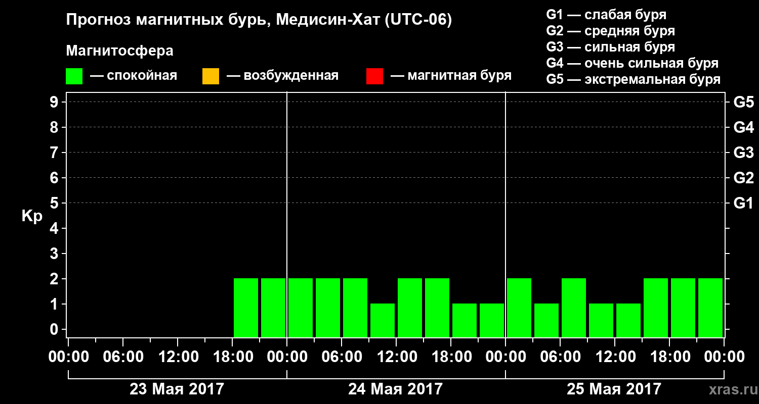 Прогноз геомагнитного индекса Kp