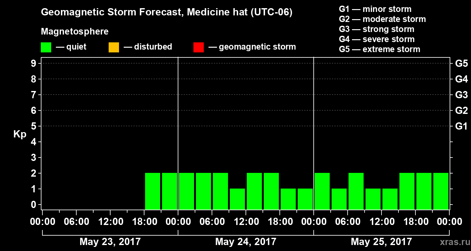 Forecast of the geomagnetic index Kp