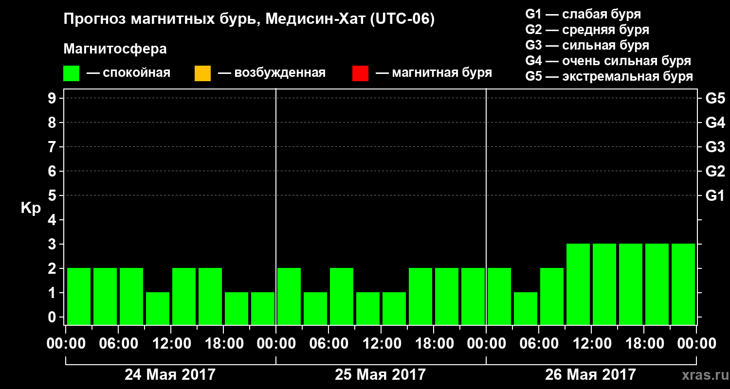 Прогноз геомагнитного индекса Kp