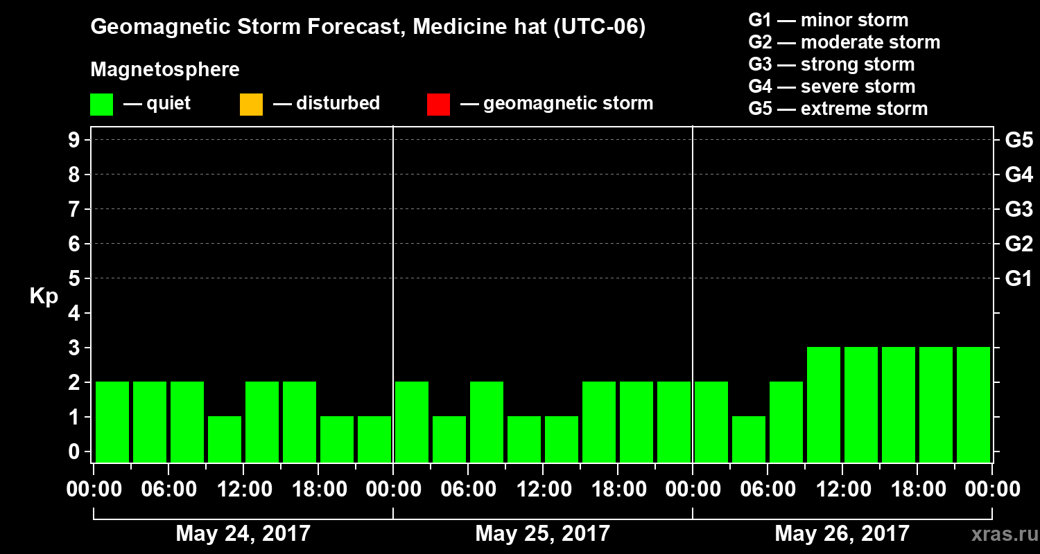 Forecast of the geomagnetic index Kp