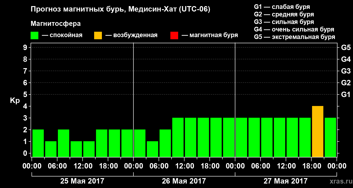 Прогноз геомагнитного индекса Kp