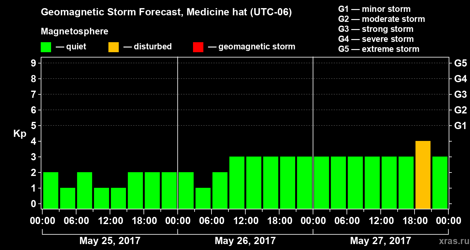 Forecast of the geomagnetic index Kp