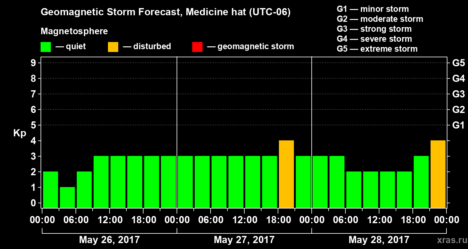 Forecast of the geomagnetic index Kp