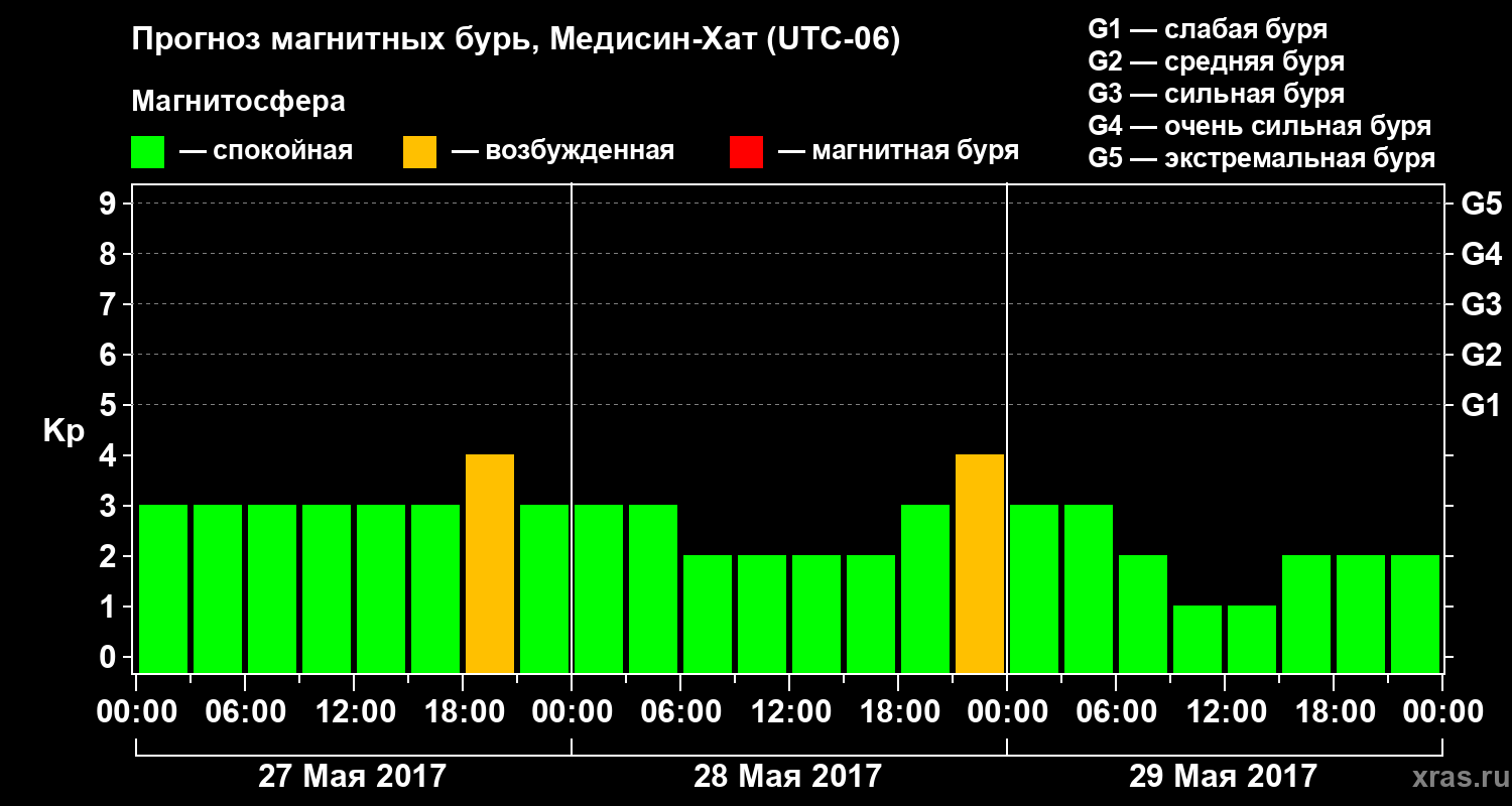 Прогноз геомагнитного индекса Kp
