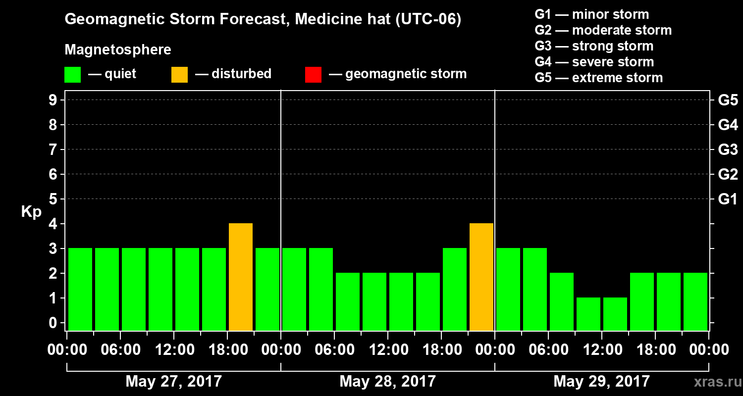 Forecast of the geomagnetic index Kp
