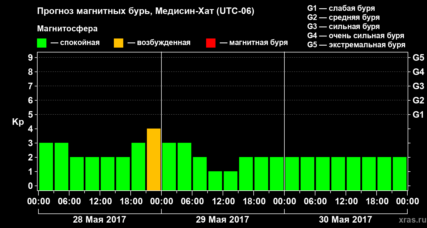 Прогноз геомагнитного индекса Kp